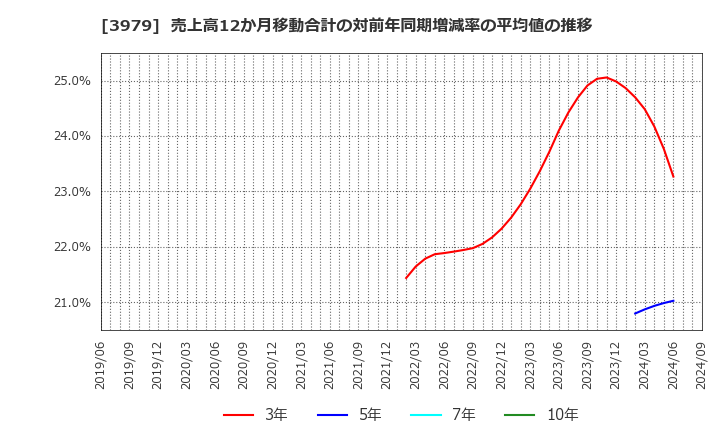 3979 (株)うるる: 売上高12か月移動合計の対前年同期増減率の平均値の推移