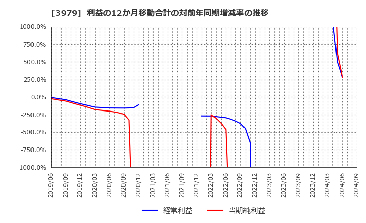 3979 (株)うるる: 利益の12か月移動合計の対前年同期増減率の推移