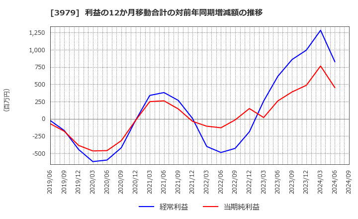 3979 (株)うるる: 利益の12か月移動合計の対前年同期増減額の推移