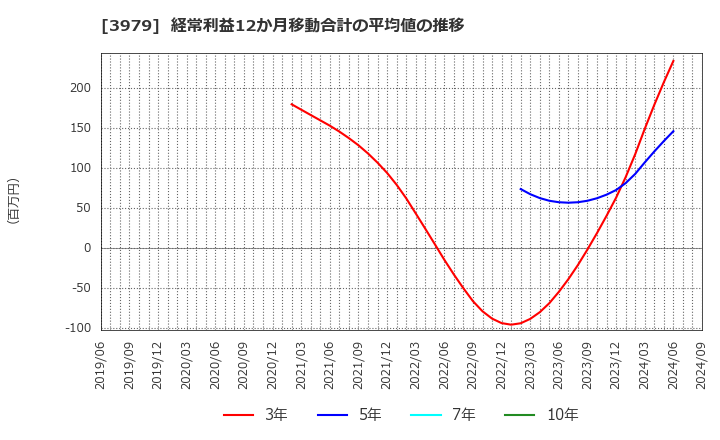 3979 (株)うるる: 経常利益12か月移動合計の平均値の推移