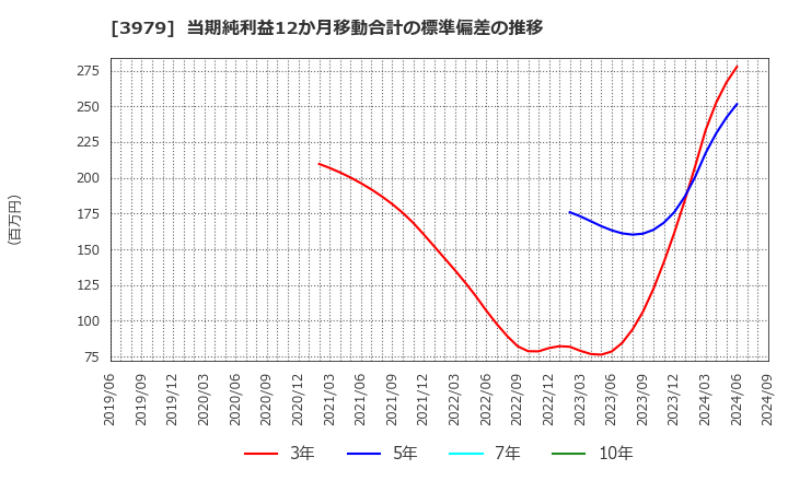 3979 (株)うるる: 当期純利益12か月移動合計の標準偏差の推移