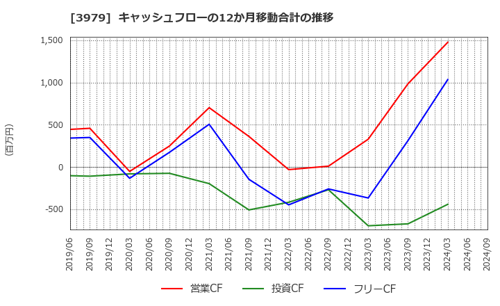 3979 (株)うるる: キャッシュフローの12か月移動合計の推移