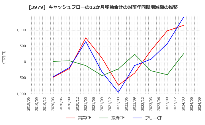 3979 (株)うるる: キャッシュフローの12か月移動合計の対前年同期増減額の推移