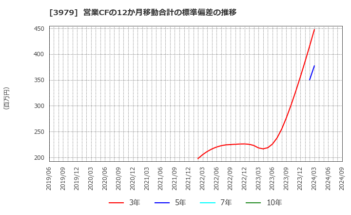 3979 (株)うるる: 営業CFの12か月移動合計の標準偏差の推移