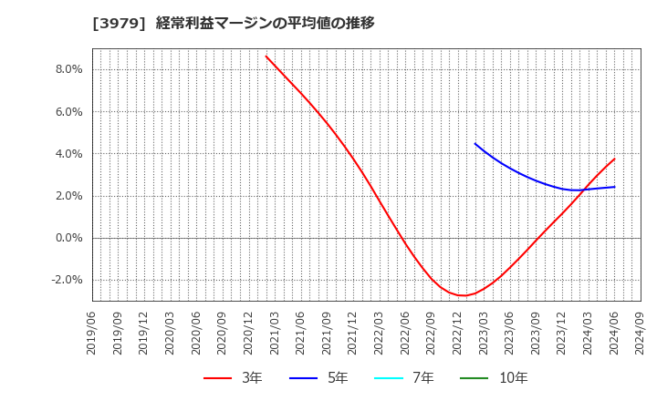 3979 (株)うるる: 経常利益マージンの平均値の推移