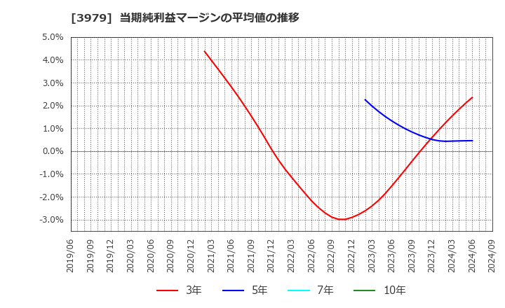 3979 (株)うるる: 当期純利益マージンの平均値の推移