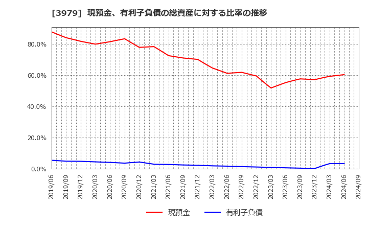 3979 (株)うるる: 現預金、有利子負債の総資産に対する比率の推移