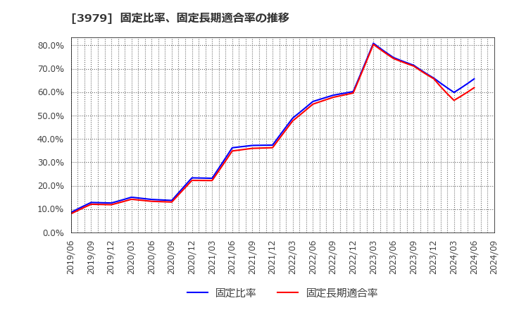 3979 (株)うるる: 固定比率、固定長期適合率の推移