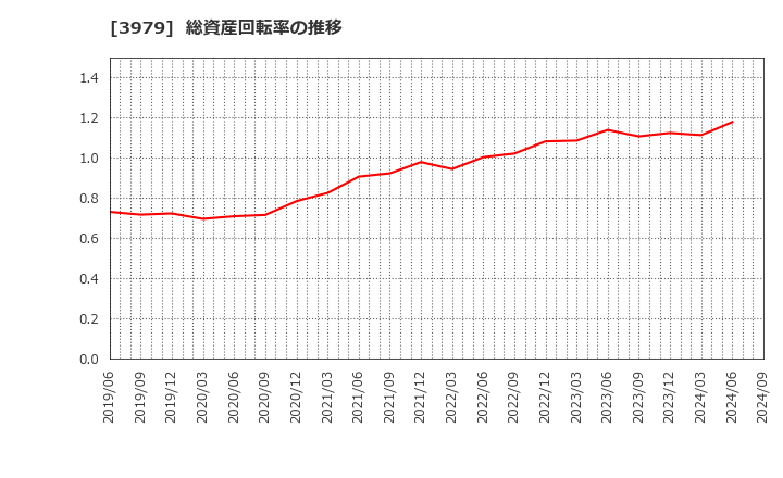 3979 (株)うるる: 総資産回転率の推移