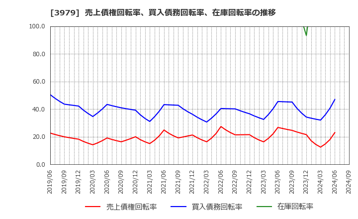 3979 (株)うるる: 売上債権回転率、買入債務回転率、在庫回転率の推移