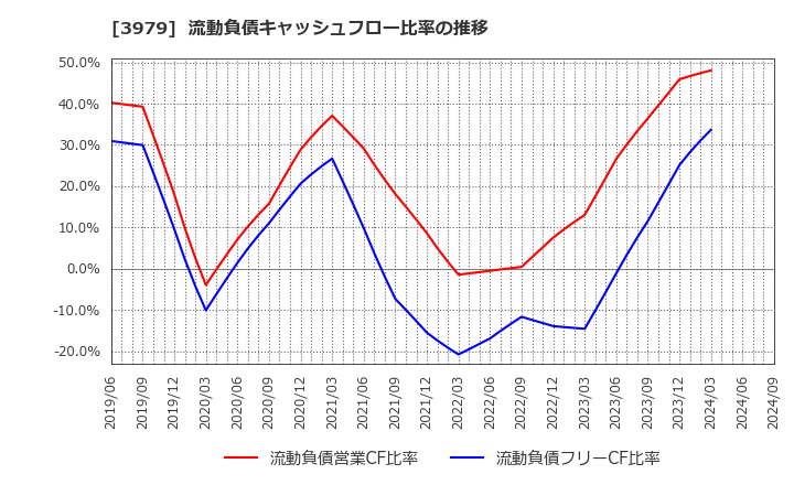 3979 (株)うるる: 流動負債キャッシュフロー比率の推移