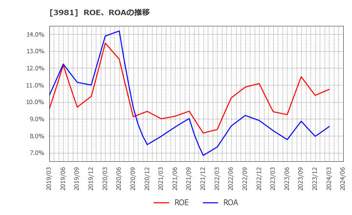 3981 (株)ビーグリー: ROE、ROAの推移