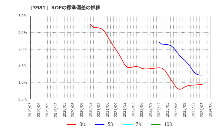 3981 (株)ビーグリー: ROEの標準偏差の推移