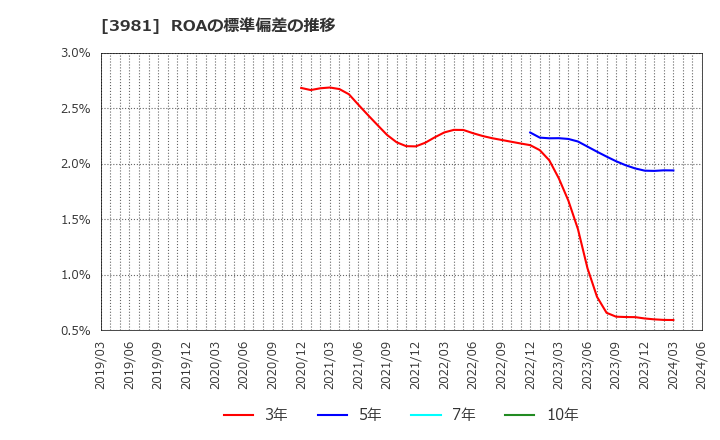 3981 (株)ビーグリー: ROAの標準偏差の推移