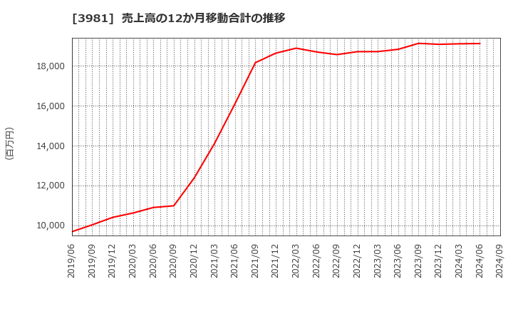 3981 (株)ビーグリー: 売上高の12か月移動合計の推移