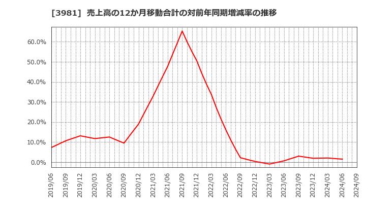 3981 (株)ビーグリー: 売上高の12か月移動合計の対前年同期増減率の推移