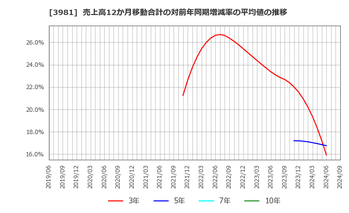 3981 (株)ビーグリー: 売上高12か月移動合計の対前年同期増減率の平均値の推移