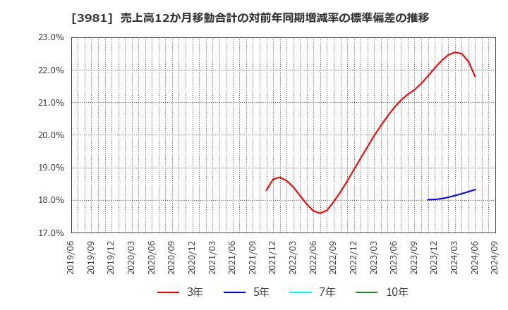 3981 (株)ビーグリー: 売上高12か月移動合計の対前年同期増減率の標準偏差の推移