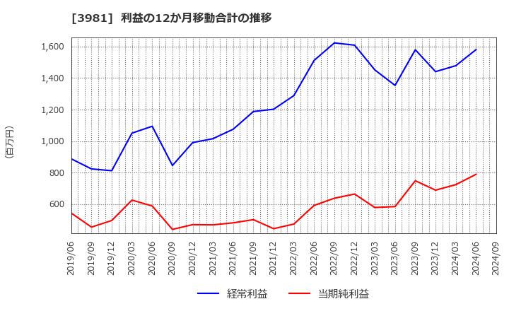 3981 (株)ビーグリー: 利益の12か月移動合計の推移