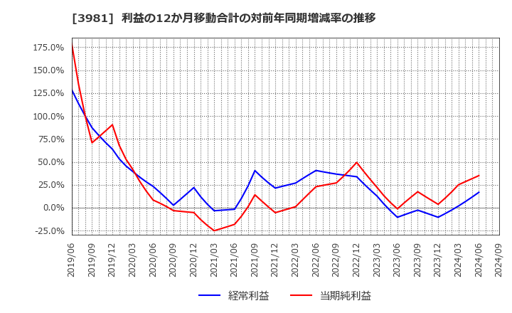 3981 (株)ビーグリー: 利益の12か月移動合計の対前年同期増減率の推移