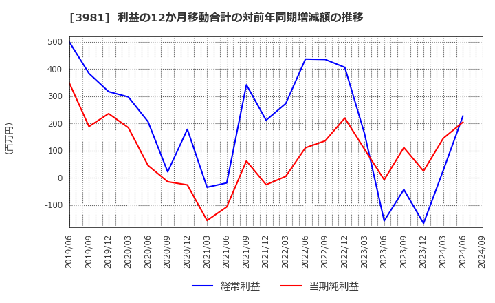 3981 (株)ビーグリー: 利益の12か月移動合計の対前年同期増減額の推移