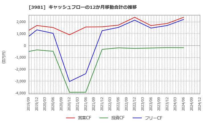 3981 (株)ビーグリー: キャッシュフローの12か月移動合計の推移