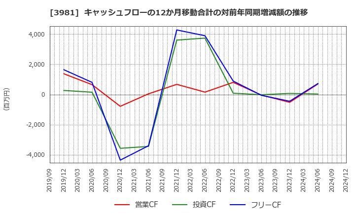 3981 (株)ビーグリー: キャッシュフローの12か月移動合計の対前年同期増減額の推移