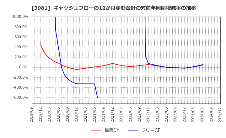 3981 (株)ビーグリー: キャッシュフローの12か月移動合計の対前年同期増減率の推移