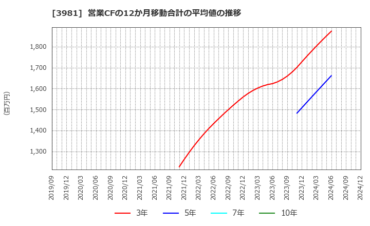 3981 (株)ビーグリー: 営業CFの12か月移動合計の平均値の推移