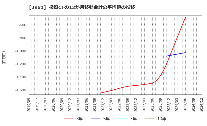 3981 (株)ビーグリー: 投資CFの12か月移動合計の平均値の推移