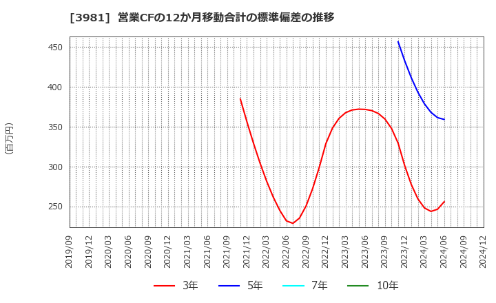 3981 (株)ビーグリー: 営業CFの12か月移動合計の標準偏差の推移