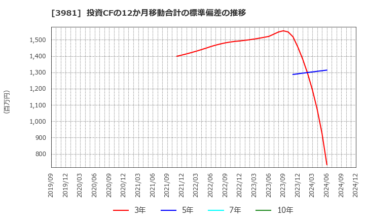 3981 (株)ビーグリー: 投資CFの12か月移動合計の標準偏差の推移