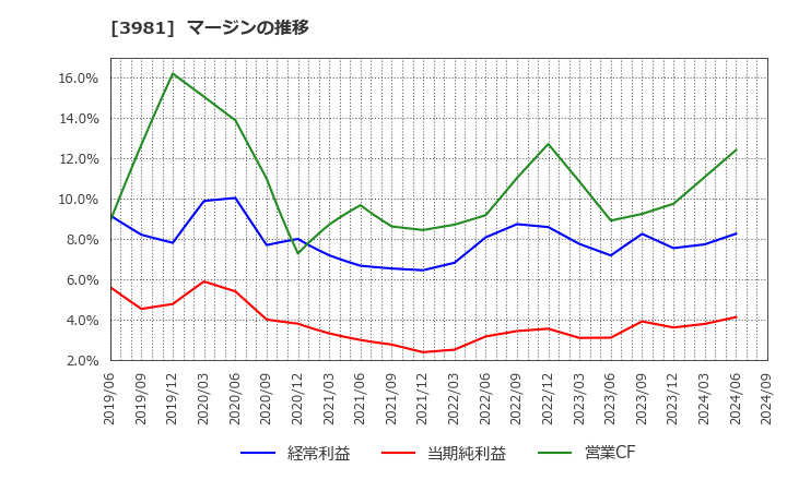 3981 (株)ビーグリー: マージンの推移