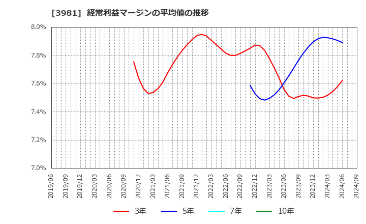 3981 (株)ビーグリー: 経常利益マージンの平均値の推移