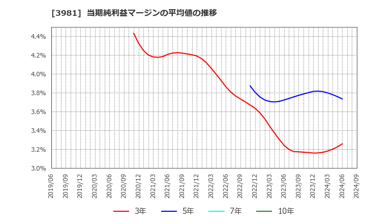 3981 (株)ビーグリー: 当期純利益マージンの平均値の推移