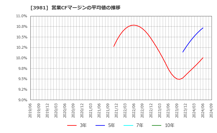 3981 (株)ビーグリー: 営業CFマージンの平均値の推移