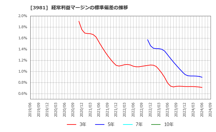 3981 (株)ビーグリー: 経常利益マージンの標準偏差の推移