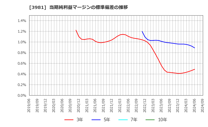 3981 (株)ビーグリー: 当期純利益マージンの標準偏差の推移