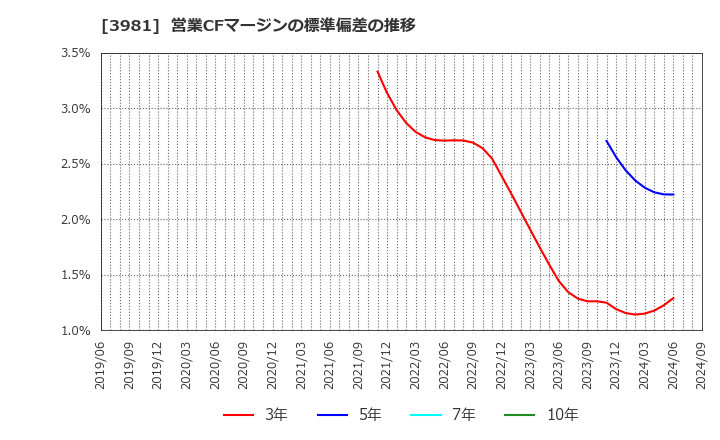 3981 (株)ビーグリー: 営業CFマージンの標準偏差の推移