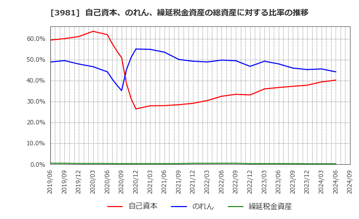 3981 (株)ビーグリー: 自己資本、のれん、繰延税金資産の総資産に対する比率の推移