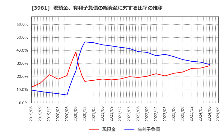 3981 (株)ビーグリー: 現預金、有利子負債の総資産に対する比率の推移