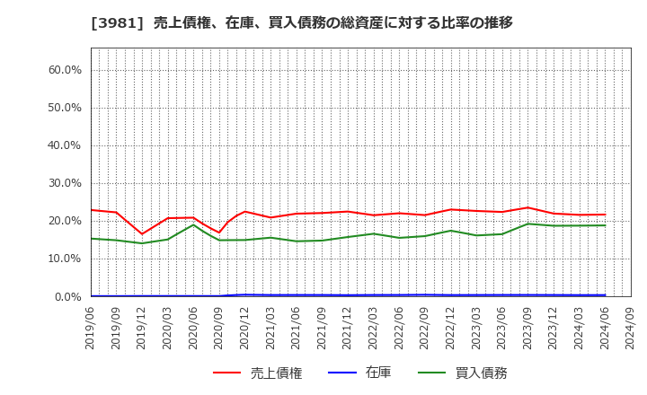 3981 (株)ビーグリー: 売上債権、在庫、買入債務の総資産に対する比率の推移