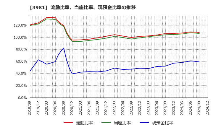 3981 (株)ビーグリー: 流動比率、当座比率、現預金比率の推移