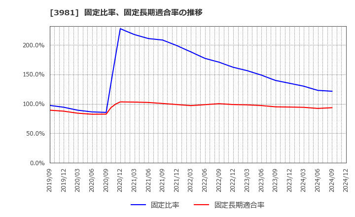 3981 (株)ビーグリー: 固定比率、固定長期適合率の推移