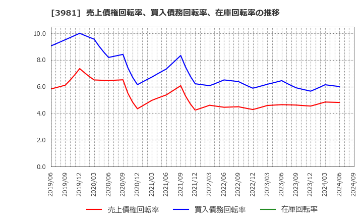 3981 (株)ビーグリー: 売上債権回転率、買入債務回転率、在庫回転率の推移