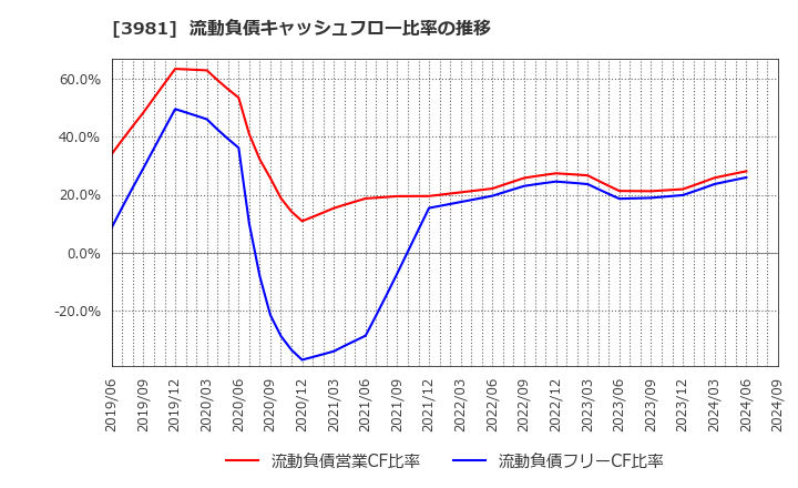 3981 (株)ビーグリー: 流動負債キャッシュフロー比率の推移