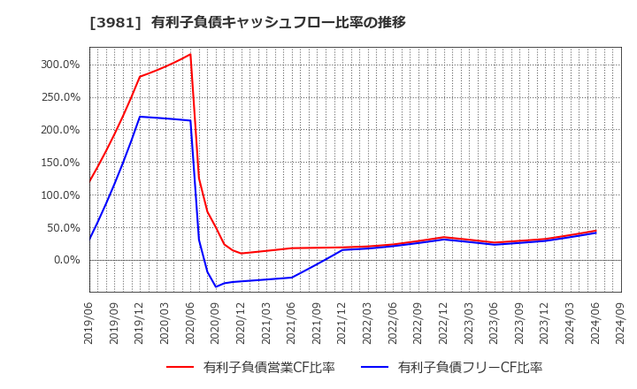 3981 (株)ビーグリー: 有利子負債キャッシュフロー比率の推移