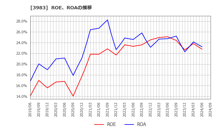 3983 (株)オロ: ROE、ROAの推移