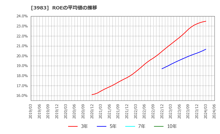 3983 (株)オロ: ROEの平均値の推移