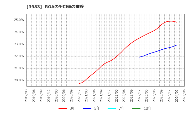3983 (株)オロ: ROAの平均値の推移